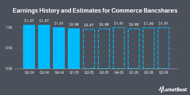 Earnings History and Estimates for Commerce Bancshares (NASDAQ:CBSH)