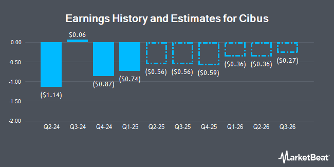 Earnings History and Estimates for Cibus (NASDAQ:CBUS)