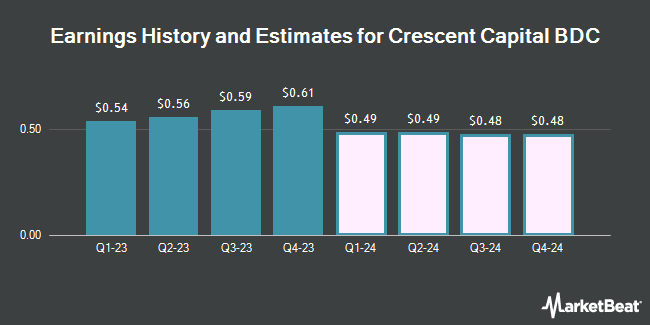 Earnings History and Estimates for Crescent Capital BDC (NASDAQ:CCAP)