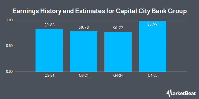 Earnings History and Estimates for Capital City Bank Group (NASDAQ:CCBG)