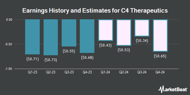 Earnings History and Estimates for C4 Therapeutics (NASDAQ:CCCC)