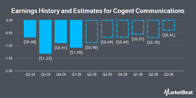Earnings History and Estimates for Cogent Communications (NASDAQ:CCOI)