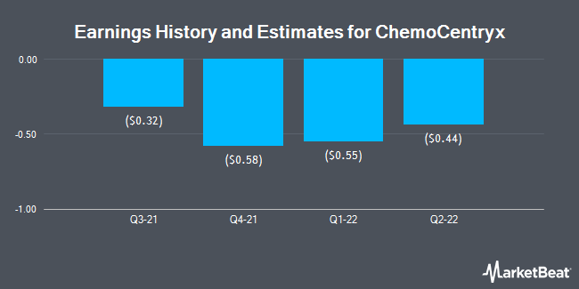 Earnings History and Estimates for ChemoCentryx (NASDAQ:CCXI)