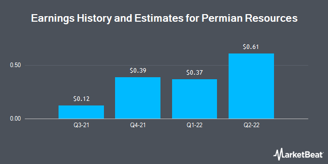 Earnings History and Estimates for Centennial Resource Development (NASDAQ:CDEV)