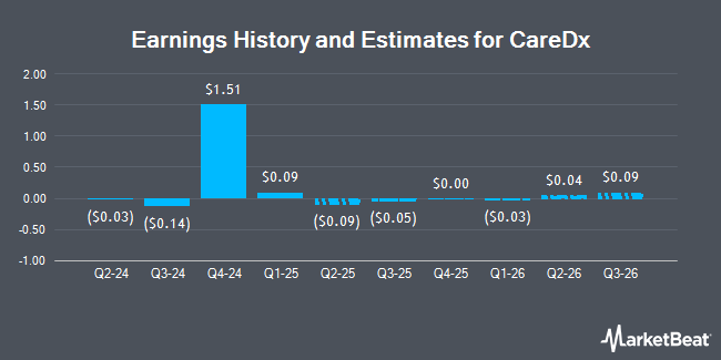 Earnings History and Estimates for CareDx (NASDAQ:CDNA)