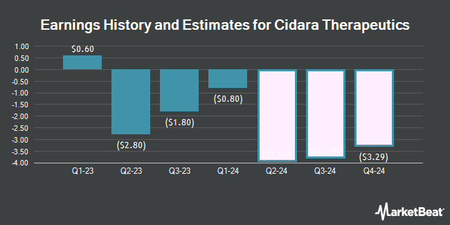 Earnings History and Estimates for Cidara Therapeutics (NASDAQ:CDTX)