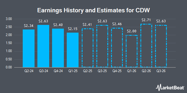 Earnings History and Estimates for CDW (NASDAQ:CDW)