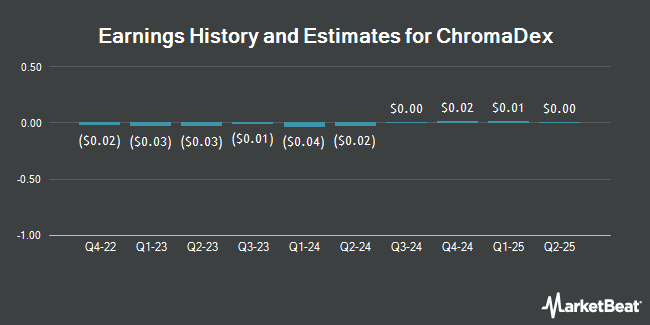 Earnings History and Estimates for ChromaDex (NASDAQ:CDXC)