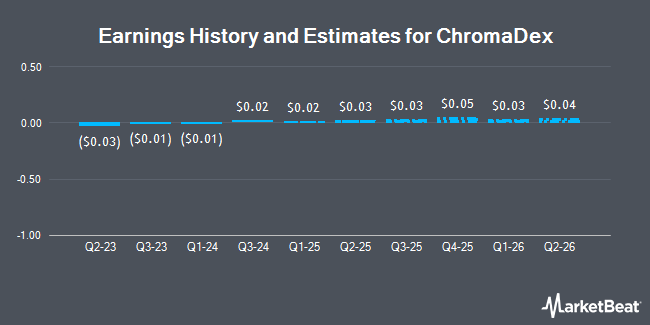 Earnings History and Estimates for ChromaDex (NASDAQ:CDXC)