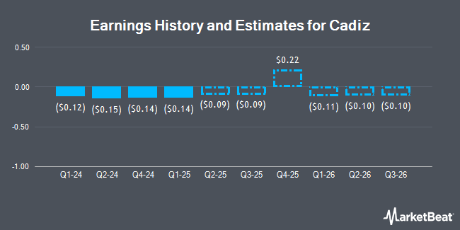 Earnings History and Estimates for Cadiz (NASDAQ:CDZI)