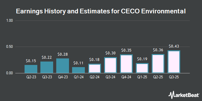 Earnings History and Estimates for CECO Environmental (NASDAQ:CECO)