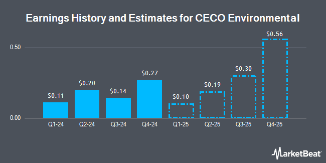 Earnings History and Estimates for CECO Environmental (NASDAQ:CECO)