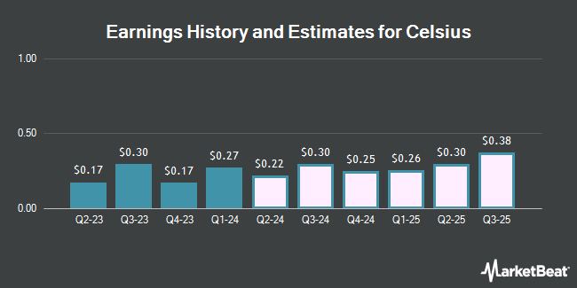 Earnings History and Estimates for Celsius (NASDAQ:CELH)