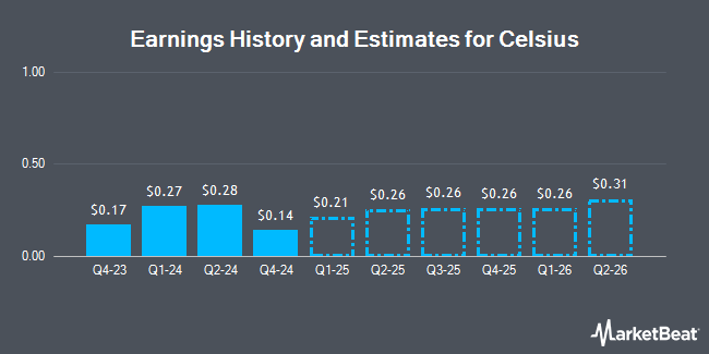 Earnings History and Estimates for Celsius (NASDAQ:CELH)