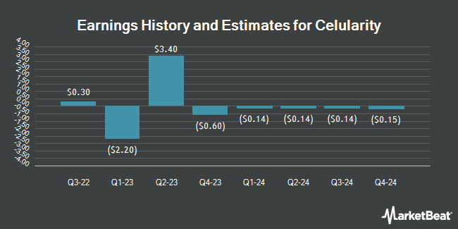 Earnings History and Estimates for Celularity (NASDAQ:CELU)