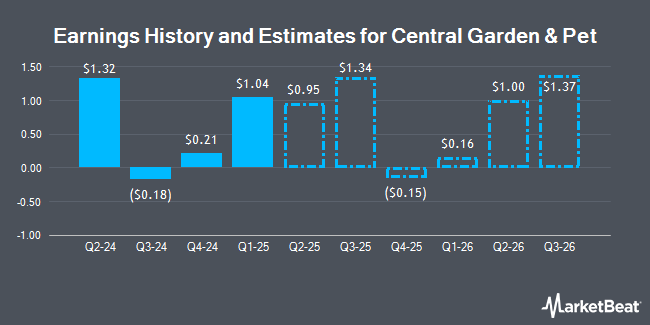 Earnings History and Estimates for Central Garden & Pet (NASDAQ:CENT)