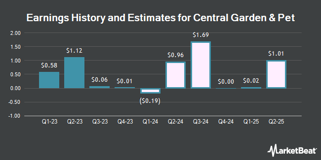Earnings history and estimates for Central Garden & Pet (NASDAQ: CENTA)