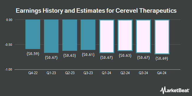 Earnings History and Estimates for Cerevel Therapeutics (NASDAQ:CERE)