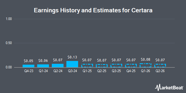 Earnings History and Estimates for Certara (NASDAQ:CERT)