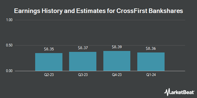 Earnings History and Estimates for CrossFirst Bankshares (NASDAQ:CFB)