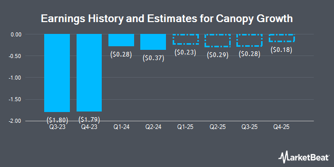 Earnings History and Estimates for Canopy Growth (NASDAQ:CGC)