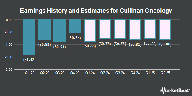 Earnings History and Estimates for Cullinan Oncology (NASDAQ:CGEM)