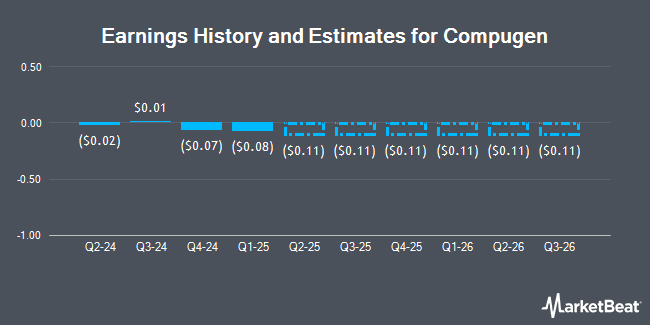 Earnings History and Estimates for Compugen (NASDAQ:CGEN)