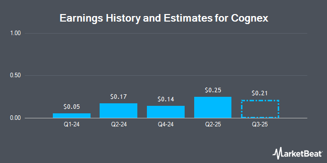 Earnings History and Estimates for Cognex (NASDAQ:CGNX)