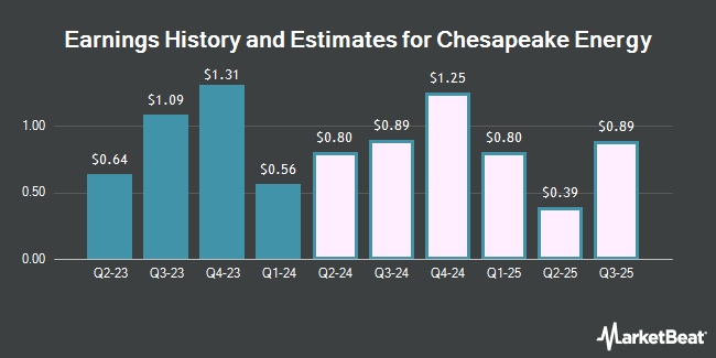Earnings History and Estimates for Chesapeake Energy (NASDAQ:CHK)