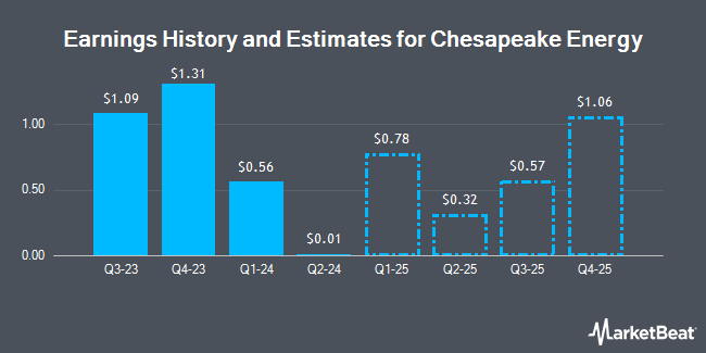 Earnings History and Estimates for Chesapeake Energy (NASDAQ:CHK)