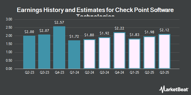 Earnings History and Estimates for Check Point Software Technologies (NASDAQ: CHKP)
