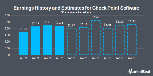 Earnings History and Estimates for Check Point Software Technologies (NASDAQ:CHKP)