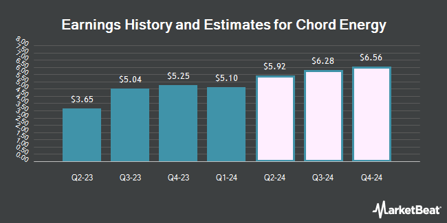 Earnings History and Estimates for Chord Energy (NASDAQ:CHRD)