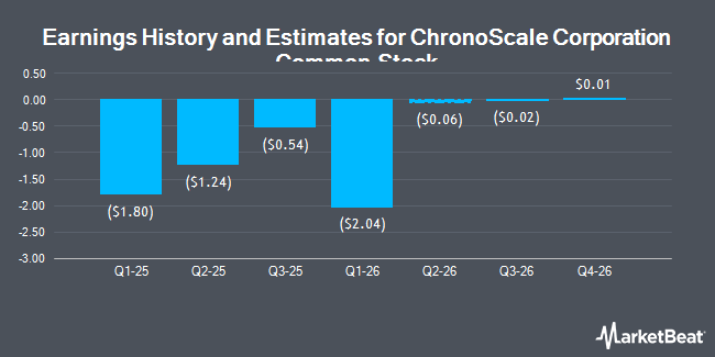 Earnings History and Estimates for ChronoScale Corporation Common Stock (NASDAQ:CHRN)