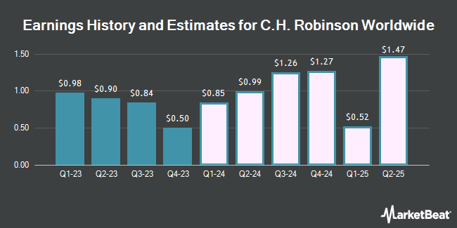 Earnings History and Estimates for C.H. Robinson Worldwide (NASDAQ:CHRW)