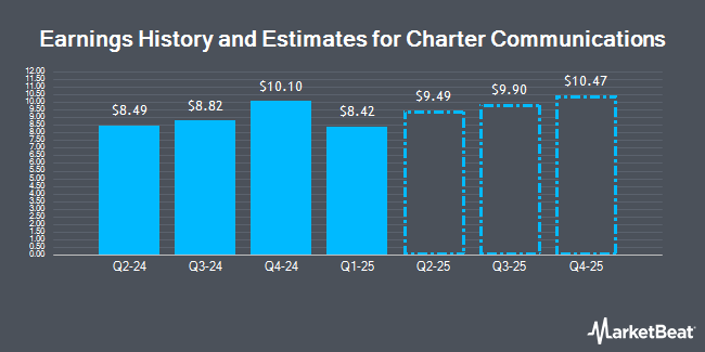 Earnings History and Estimates for Charter Communications (NASDAQ:CHTR)
