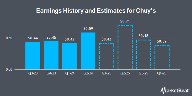 Earnings History and Estimates for Chuy's (NASDAQ:CHUY)