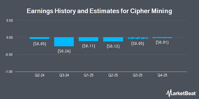 Earnings History and Estimates for Cipher Mining (NASDAQ:CIFR)