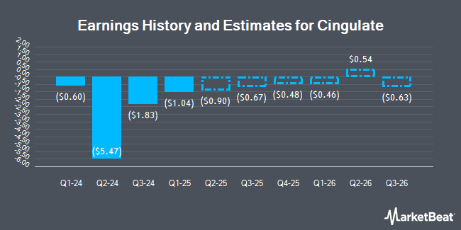 Earnings History and Estimates for Cingulate (NASDAQ:CING)