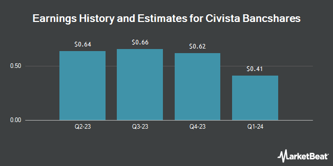 Earnings History and Estimates for Civista Bancshares (NASDAQ:CIVB)