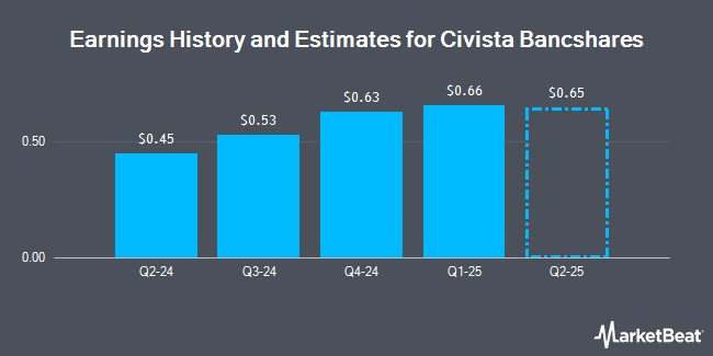 Earnings History and Estimates for Civista Bancshares (NASDAQ:CIVB)