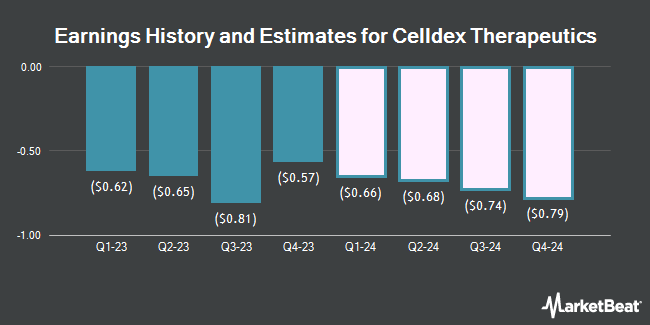 Earnings History and Estimates for Celldex Therapeutics (NASDAQ:CLDX)