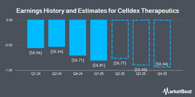 Earnings History and Estimates for Celldex Therapeutics (NASDAQ:CLDX)