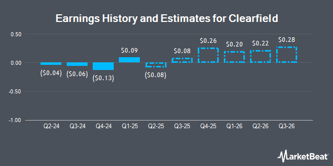 Earnings History and Estimates for Clearfield (NASDAQ:CLFD)