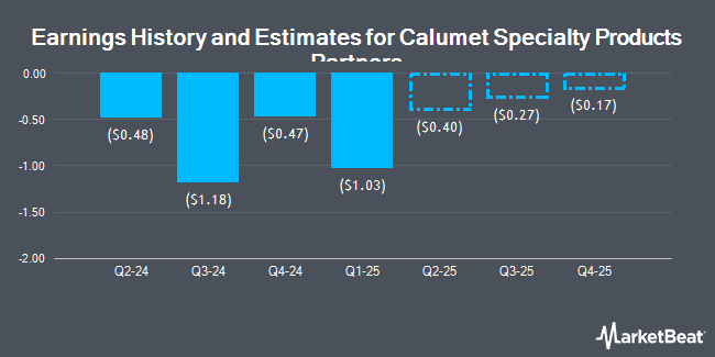 Earnings History and Estimates for Calumet Specialty Products Partners (NASDAQ:CLMT)