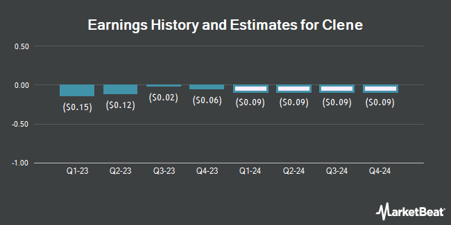 Earnings History and Estimates for Clene (NASDAQ:CLNN)
