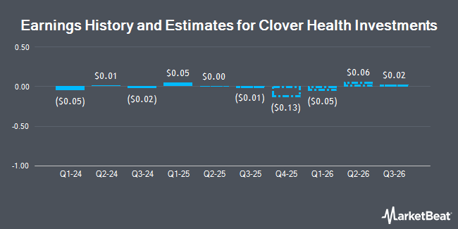 Earnings History and Estimates for Clover Health Investments (NASDAQ:CLOV)