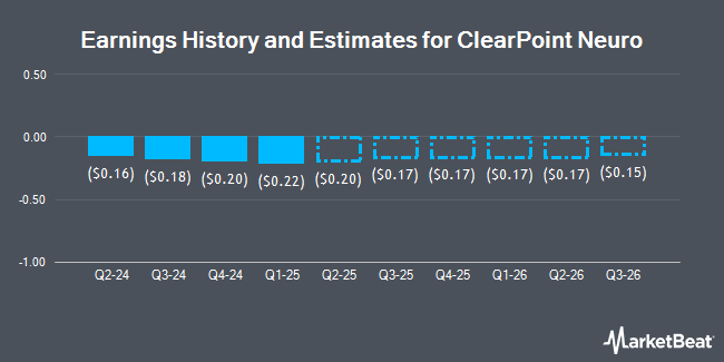 Earnings History and Estimates for ClearPoint Neuro (NASDAQ:CLPT)