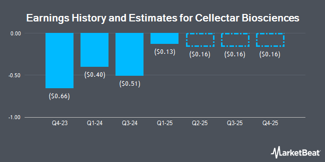 Earnings History and Estimates for Cellectar Biosciences (NASDAQ:CLRB)