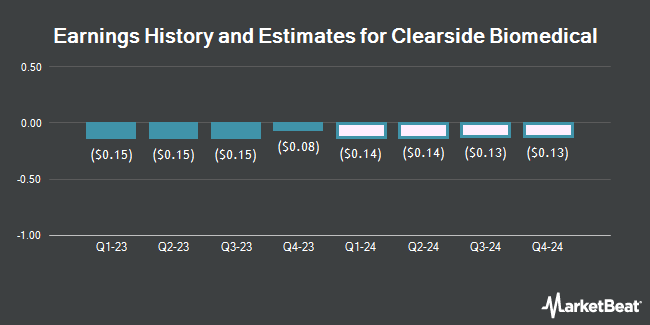 Earnings History and Estimates for Clearside Biomedical (NASDAQ:CLSD)